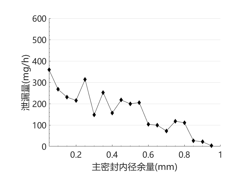 异型密封圈计算泄漏量与参数化优化过程仿真（带仿真文件）的图5